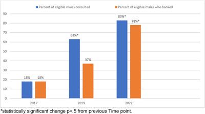 Process improvement to increase rates of sperm-banking in AYA patients newly diagnosed with cancer: an institutional experience